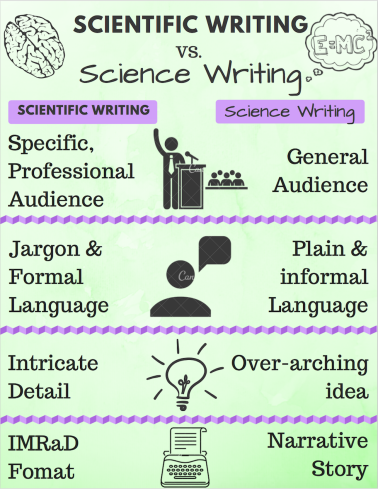 types of scientific research writing